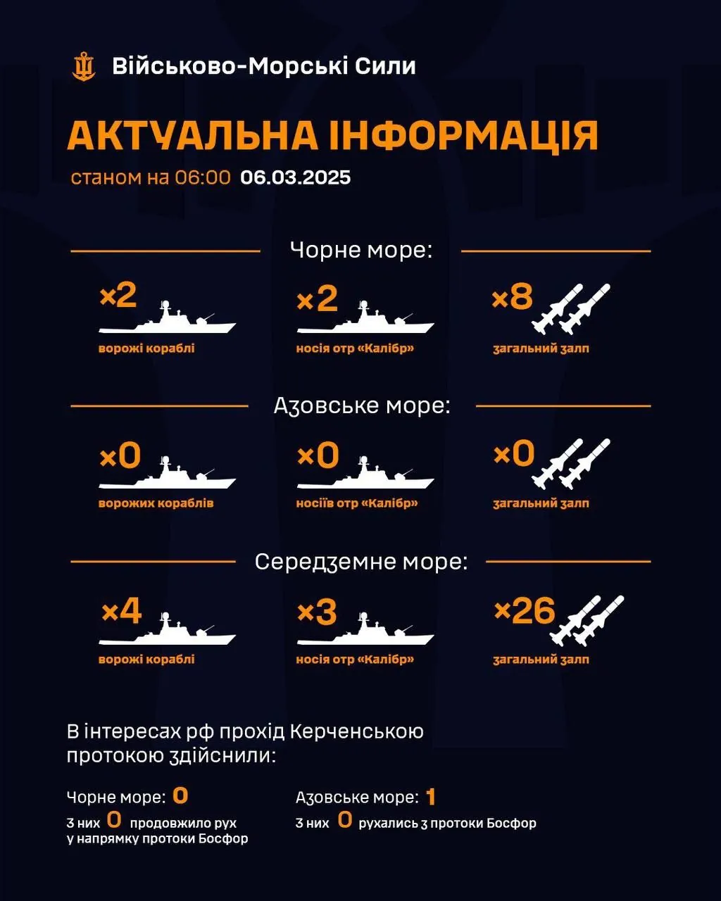 рф тримає в морях 6 кораблів з "Калібрами": скільки ракет можуть випустити - Генштаб рф тримає в морях 6 кораблів з "Калібрами": скільки ракет можуть випустити - Генштаб