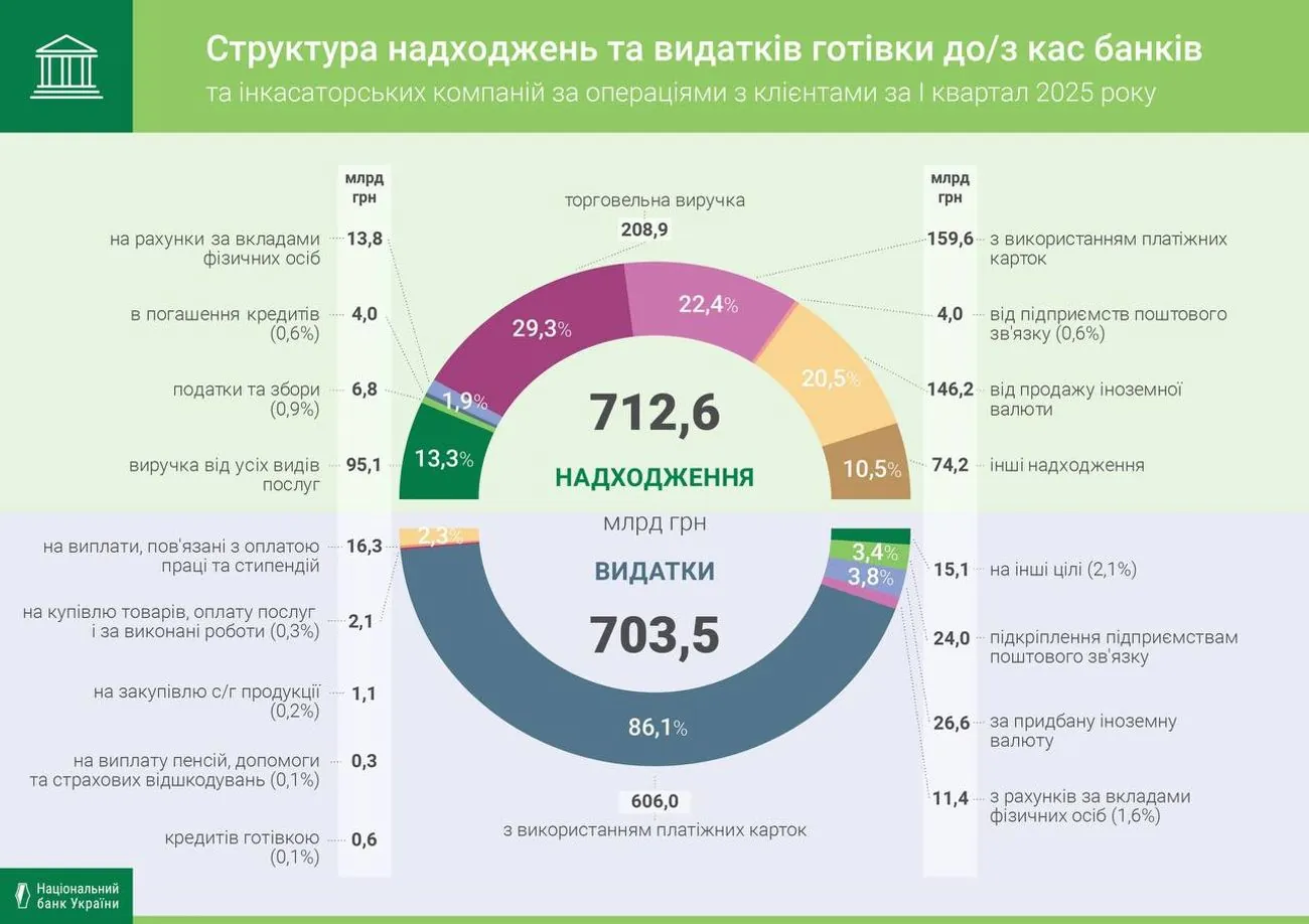 Українці менше забирають грошей "на руки": обсяг готівки у банках збільшився - НБУ Українці менше забирають грошей "на руки": обсяг готівки у банках збільшився - НБУ